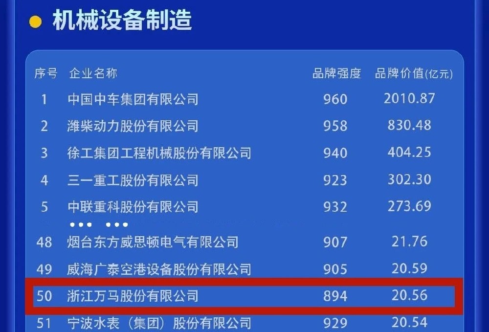 突破20億元！萬(wàn)馬股份品牌價(jià)值持續(xù)躍···
